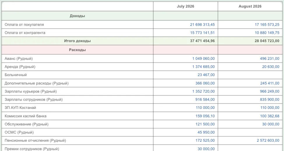 Таблица ДДС: доходы, расходы по статьям, итоги по месяцам