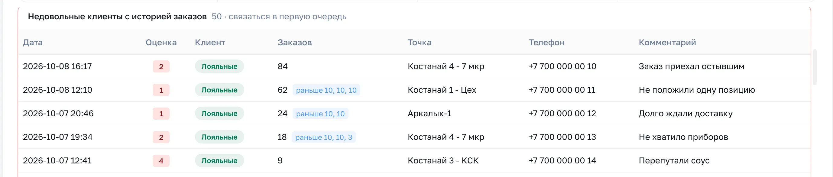 Недовольные клиенты с историей заказов: дата, оценка, сегмент, сколько заказов, точка, телефон, комментарий