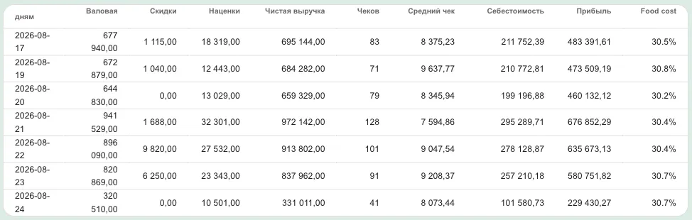 Таблица по дням с выручкой, чеками и прибылью