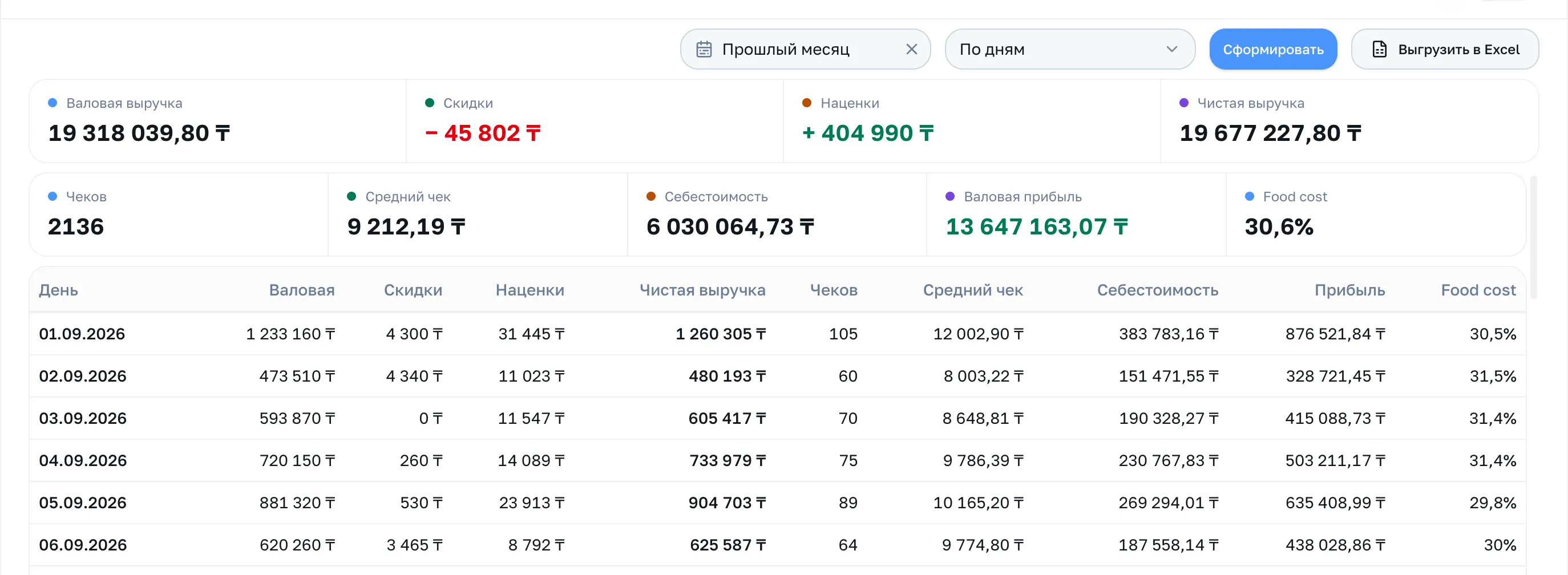 Показатели отчёта и таблица по дням при выбранной точке