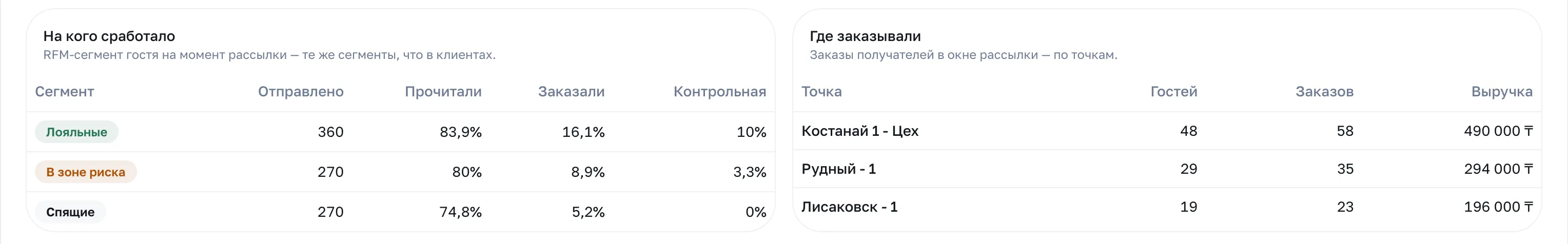 Таблицы «На кого сработало» и «Где заказывали»