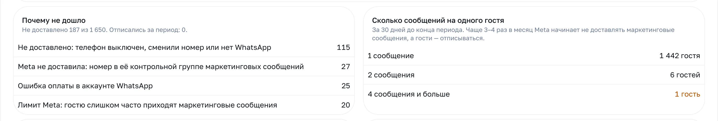 Блоки «Почему не дошло» и «Сколько сообщений на одного гостя»