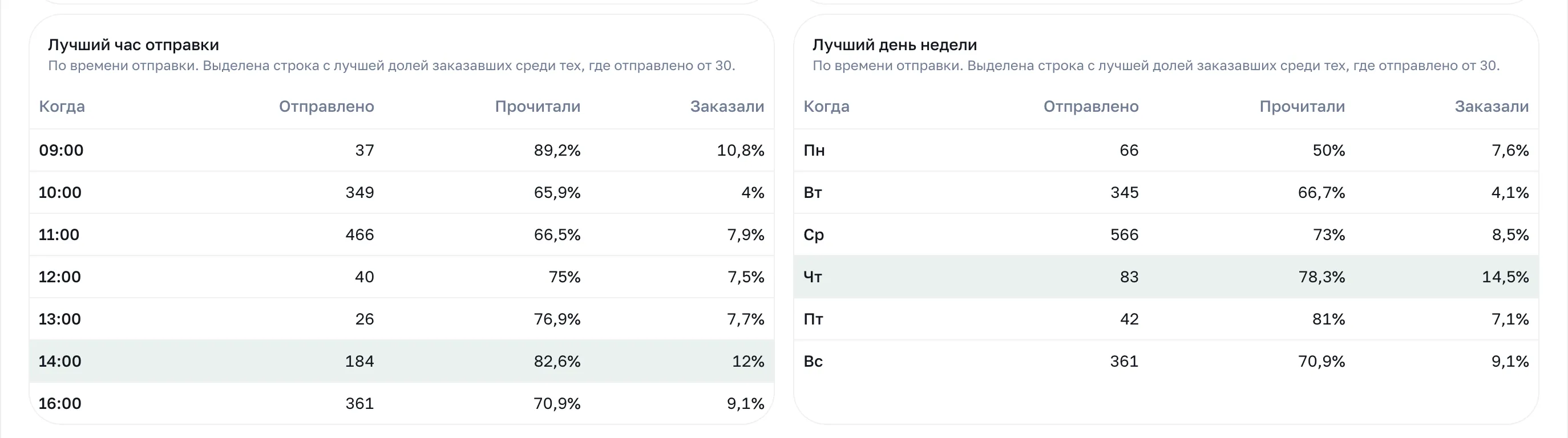 Блоки «Лучший час отправки» и «Лучший день недели»