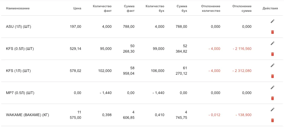 Таблица инвентаризации: количество факт, количество бух и отклонения