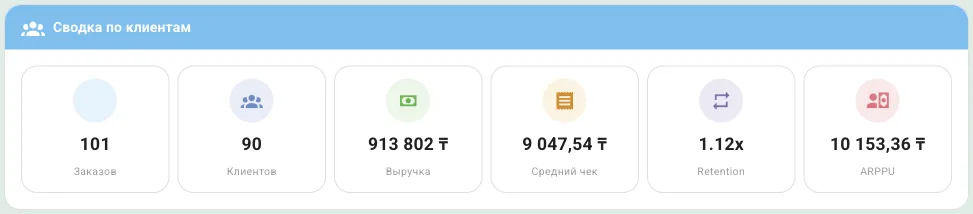 Плитки: заказов, клиентов, выручка, средний чек, Retention, ARPPU