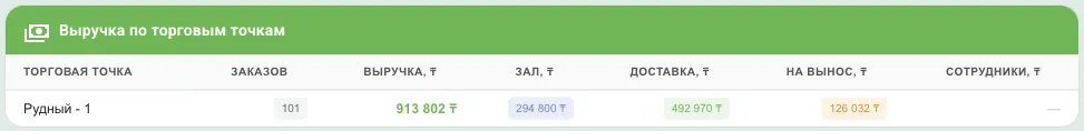 Таблица выручки: заказы, выручка, зал, доставка, на вынос, сотрудники